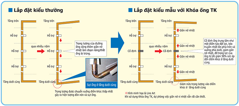 Khóa ống đồng TK Inaba giúp giảm trọng lực tác động lên, tránh cong vênh, sụt lún